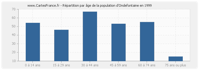 Répartition par âge de la population d'Ondefontaine en 1999