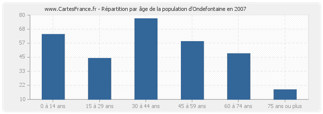 Répartition par âge de la population d'Ondefontaine en 2007