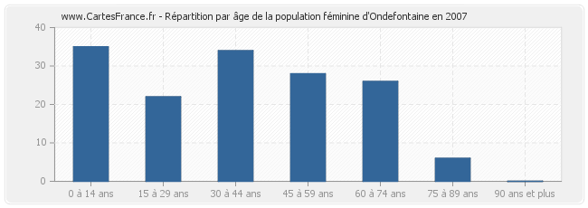 Répartition par âge de la population féminine d'Ondefontaine en 2007