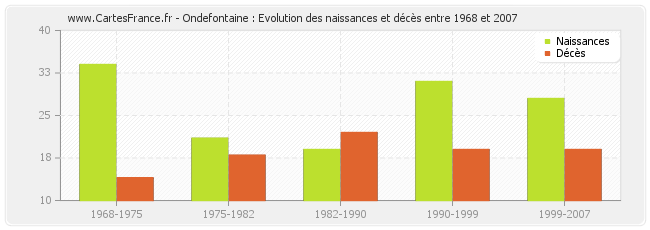 Ondefontaine : Evolution des naissances et décès entre 1968 et 2007