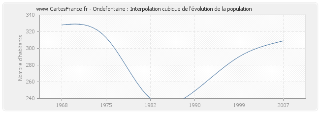 Ondefontaine : Interpolation cubique de l'évolution de la population