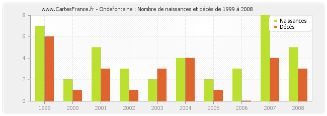 Ondefontaine : Nombre de naissances et décès de 1999 à 2008