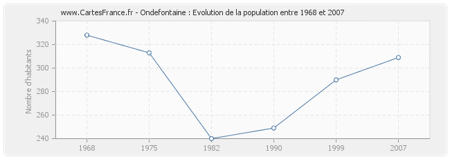 Population Ondefontaine