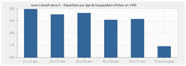 Répartition par âge de la population d'Orbec en 1999