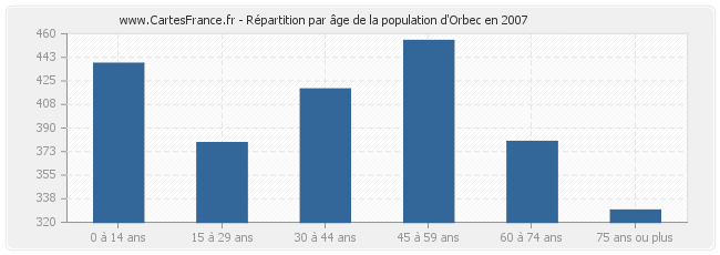 Répartition par âge de la population d'Orbec en 2007