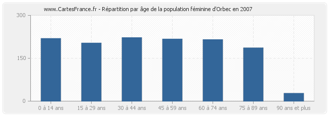 Répartition par âge de la population féminine d'Orbec en 2007