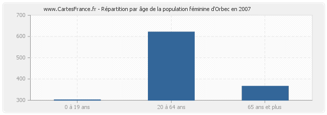 Répartition par âge de la population féminine d'Orbec en 2007