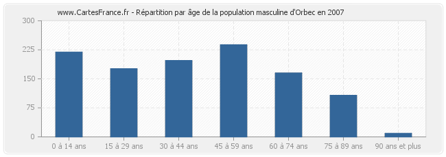 Répartition par âge de la population masculine d'Orbec en 2007