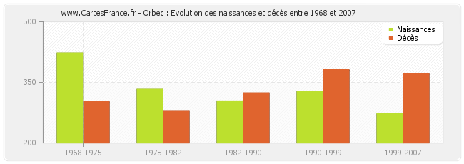 Orbec : Evolution des naissances et décès entre 1968 et 2007