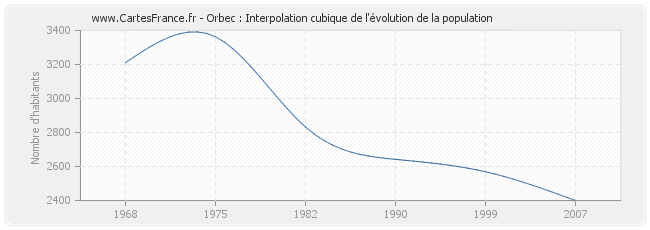 Orbec : Interpolation cubique de l'évolution de la population