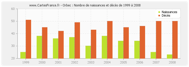 Orbec : Nombre de naissances et décès de 1999 à 2008