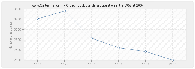 Population Orbec