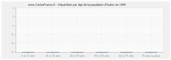Répartition par âge de la population d'Ouézy en 1999