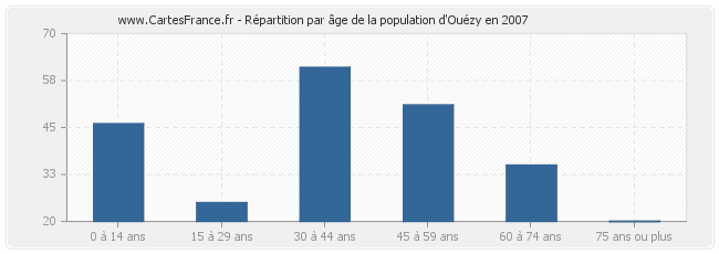 Répartition par âge de la population d'Ouézy en 2007