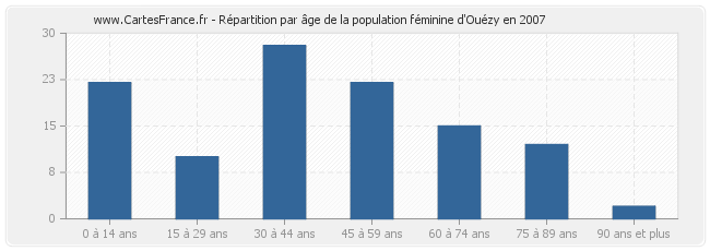 Répartition par âge de la population féminine d'Ouézy en 2007