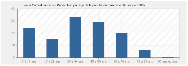 Répartition par âge de la population masculine d'Ouézy en 2007