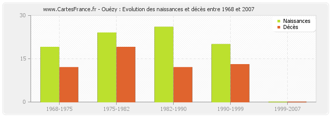 Ouézy : Evolution des naissances et décès entre 1968 et 2007