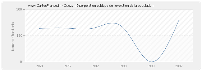 Ouézy : Interpolation cubique de l'évolution de la population