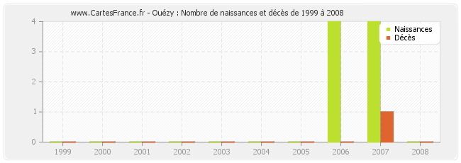 Ouézy : Nombre de naissances et décès de 1999 à 2008