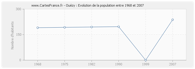 Population Ouézy