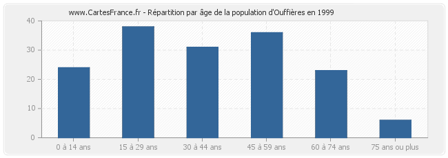 Répartition par âge de la population d'Ouffières en 1999