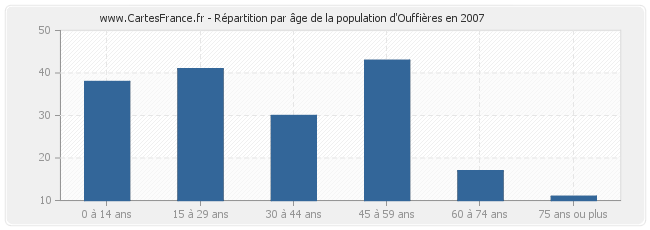Répartition par âge de la population d'Ouffières en 2007