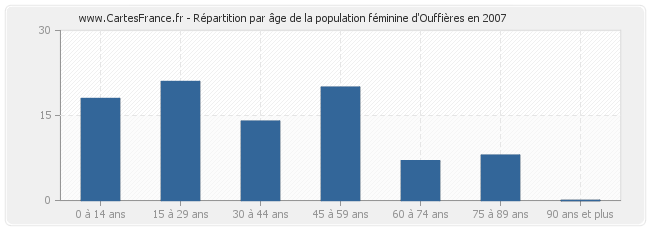 Répartition par âge de la population féminine d'Ouffières en 2007