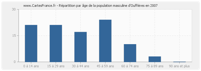 Répartition par âge de la population masculine d'Ouffières en 2007