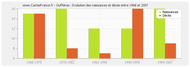 Ouffières : Evolution des naissances et décès entre 1968 et 2007