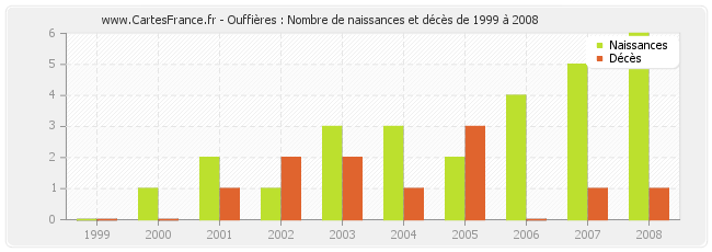 Ouffières : Nombre de naissances et décès de 1999 à 2008