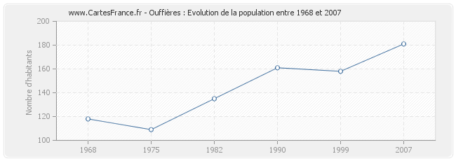 Population Ouffières