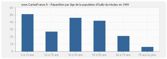 Répartition par âge de la population d'Ouilly-du-Houley en 1999