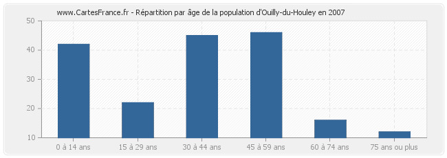 Répartition par âge de la population d'Ouilly-du-Houley en 2007