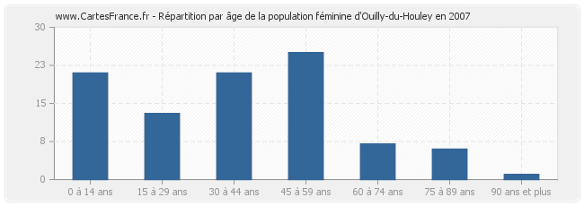 Répartition par âge de la population féminine d'Ouilly-du-Houley en 2007