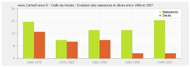 Ouilly-du-Houley : Evolution des naissances et décès entre 1968 et 2007