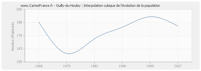 Ouilly-du-Houley : Interpolation cubique de l'évolution de la population