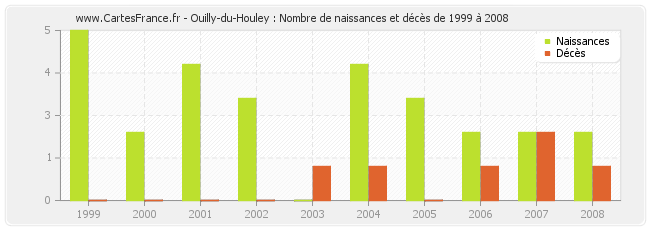 Ouilly-du-Houley : Nombre de naissances et décès de 1999 à 2008