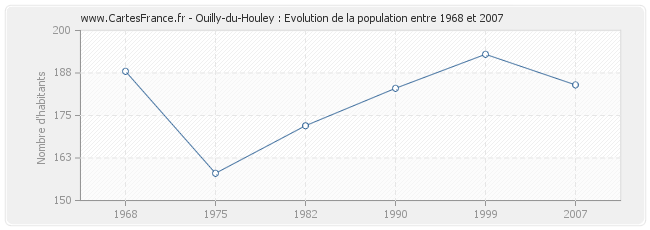 Population Ouilly-du-Houley