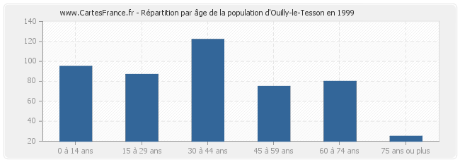 Répartition par âge de la population d'Ouilly-le-Tesson en 1999