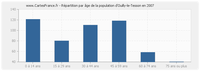 Répartition par âge de la population d'Ouilly-le-Tesson en 2007