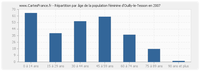 Répartition par âge de la population féminine d'Ouilly-le-Tesson en 2007
