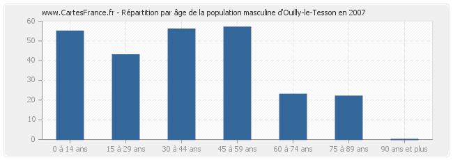 Répartition par âge de la population masculine d'Ouilly-le-Tesson en 2007
