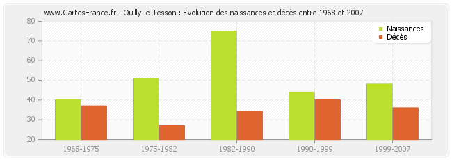 Ouilly-le-Tesson : Evolution des naissances et décès entre 1968 et 2007