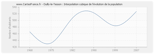 Ouilly-le-Tesson : Interpolation cubique de l'évolution de la population