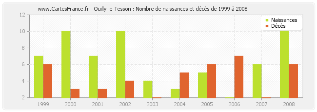 Ouilly-le-Tesson : Nombre de naissances et décès de 1999 à 2008
