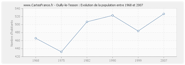 Population Ouilly-le-Tesson