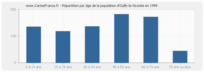 Répartition par âge de la population d'Ouilly-le-Vicomte en 1999