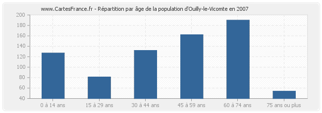 Répartition par âge de la population d'Ouilly-le-Vicomte en 2007