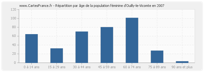 Répartition par âge de la population féminine d'Ouilly-le-Vicomte en 2007