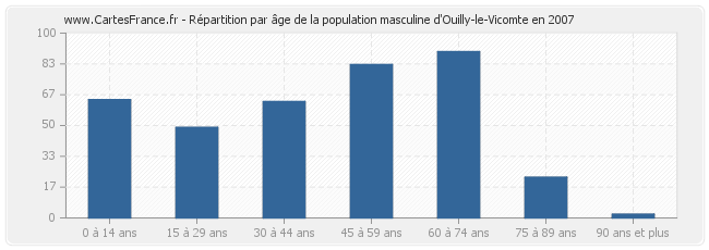 Répartition par âge de la population masculine d'Ouilly-le-Vicomte en 2007